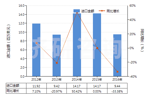 2012-2016年中國其他磷酸鹽(HS28352990)進(jìn)口總額及增速統(tǒng)計(jì) 2012-2016年中國其他磷酸鹽(HS28352990)進(jìn)口總額及增速統(tǒng)計(jì)